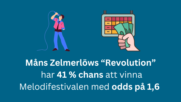 Odds för Måns Zelmerlöws låt Revolution.