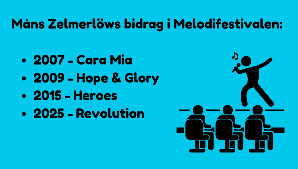 Måns Zelmerlöws bidrag i Melodifestivalen under åren.